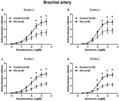 Simulated Microgravity Induces Regionally Distinct Neurovascular and Structural Remodeling of Skeletal Muscle and Cutaneous Arteries in the Rat